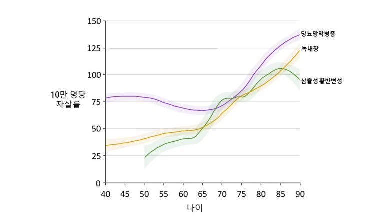 주요 3대 실명질환의 연령별 10만 명당 자살률 분포