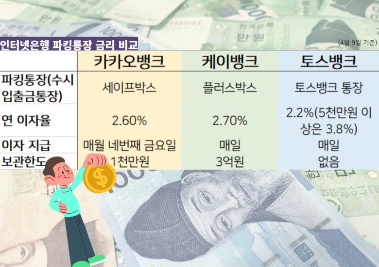 이들 인터넷은행은 최근 파킹통장의 금리를 줄인하했다. 케이뱅크는 플러스박스 금리가 연초까지 연 3.0%에 해당했지만 지난 2월 0.3%p(포인트) 인하했으며, 토스뱅크 통장 역시 2.3%에서 2.2%로 1%p 내렸다. 이들 은행은 파킹통장뿐 아니라 정기예금 금리도 조금씩 내리고 있는 상황이다.