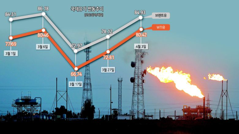 그런데 석유류 가격은 언제든 다시 뛸 수 있다. 근원물가가 안정되지 못한 가운데 산유국 감산으로 유가가 뛰면 물가는 다시 상승할 수밖에 없다.