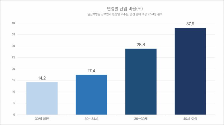 일산백병원 산부인과 한정열 교수는 “유산 경험이 있는 여성의 난임 위험성이 높아지는 것은 유산으로 인한 자궁 내막의 손상으로 자궁내막이 얇아지거나 골반의 염증성 질환, 감염, 자궁유착 등 신체적인 요인과 심리적인 요인이 함께 작용해 난임 위험성을 높일 수 있다”고 설명했다.