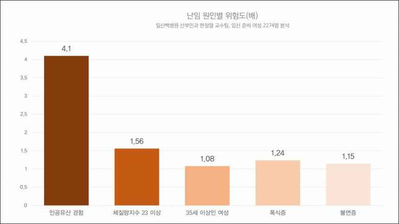 난임 그룹과 비난임 그룹으로 나눠 분석한 결과, 인공유산 비율도 난임 그룹에서 7.7%로 비난임그룹(1.8%)보다 5.9%포인트 높았다. 자연유산도 난임 그룹(7.4%)이 비난임 그룹(4.3%)보다 3.1%포인트 높았다.
