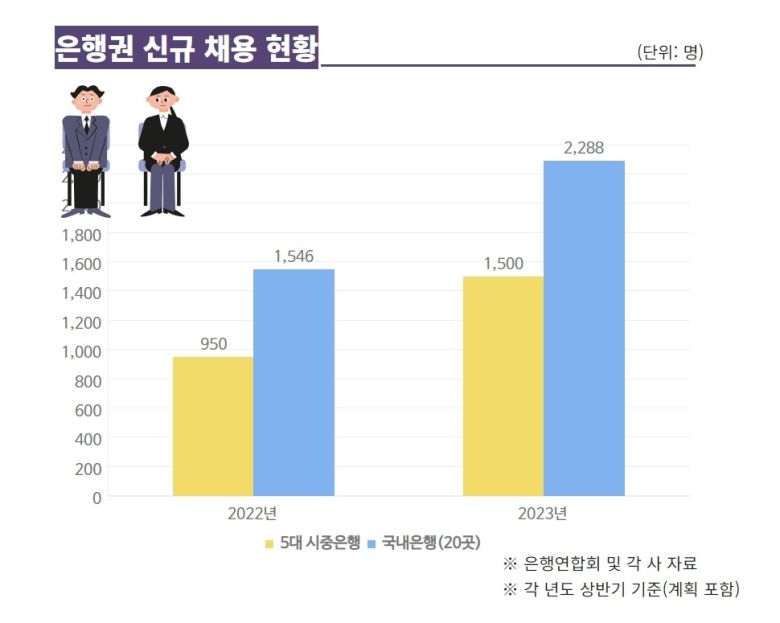 이러한 은행들의 채용 확대에는 금융당국의 압박이 주된 영향을 끼쳤다는 평가가 많다. 은행권이 지난해 고금리를 틈탄 이자장사로 역대급 실적을 거둔 사실이 알려지며, 이익을 소비자 및 사회에 환원해야 한다는 목소리가 커졌다. 이에 금융당국은 은행권의 과도한 이익 추구에 제동을 걸었다. 채용 확대도 그 일환이다. 지난 2월 김소영 금융위원회 부위원장은 “금융권도 경제에 상당한 비중을 차지하는 만큼 청년 일자리 활성화에 적극 동참하길 바란다”고 말한 바 있다.
