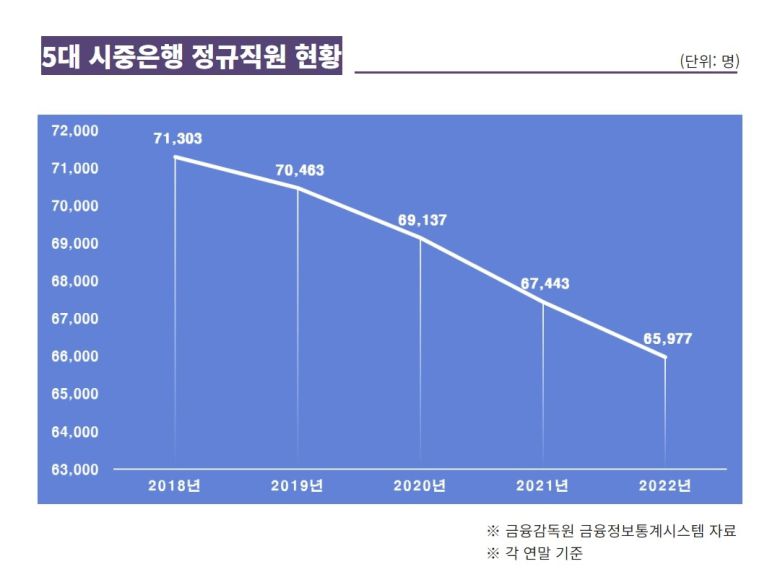 지난해 주요 시중은행에서 짐을 싼 은행원만 2200여명에 달한다. 지난해 5대 시중은행에서 희망퇴직한 은행원들이 받은 돈도 평균 5억원이 넘는다. 기본퇴직금 1억8000만원에 희망퇴직금 3억6000만원까지 해서 평균 5억4000만원을 수령했다. 4대 시중은행이 지난해 명예퇴직금으로 지불한 금액만 총 7377억원에 달한다.