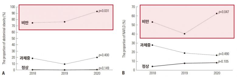 2018년부터 2020년까지 국내 소아청소년의 복부 비만(A) 및 비알코올성 지방간질환(B)의 유병률을 확인한 결과, 정상 체중‧과체중인 경우와 비교해 비만한 소아청소년에서 유병률의 증가 추세가 뚜렷하게 나타났다.