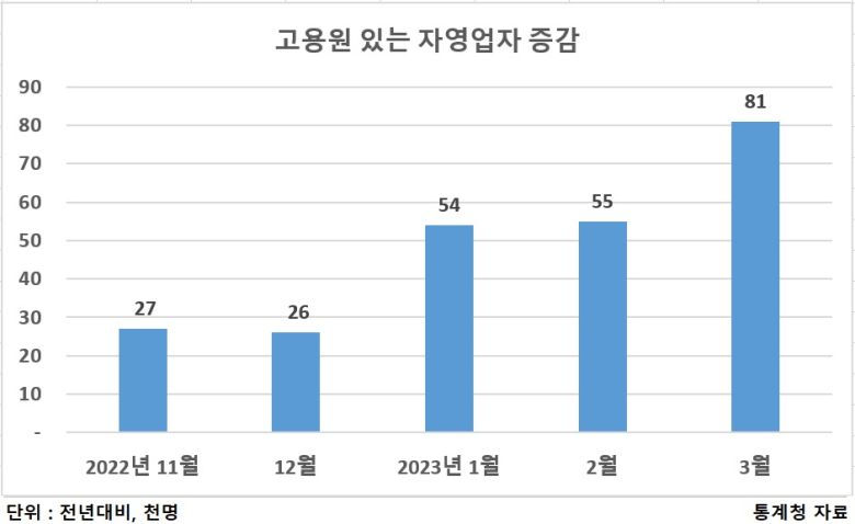 [헤럴드경제=이태형 기자] 코로나19 방역 해제에 따른 대면활동 증가로 직원을 두고 사업을 하는 자영업자들이 최근 5개월새 큰 폭으로 증가한 것으로 나타났다.