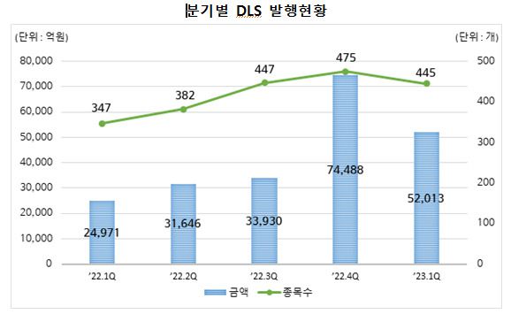 1분기 DLS는 총 18개사가 발행에 참여했으며, 하나증권이 1조3099억원으로 최대를 기록했다. 그 뒤를 한화투자증권(8961억원), 신한투자증권(7101억원)이 이었다. 상우 5개 증권사의 발행금액은 3조6299억원으로 전체 발행의 69.8%를 차지했다.