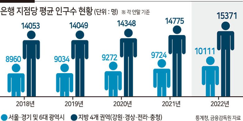 실제 헤럴드경제가 최근 5년치 지역별 인구 및 국내 은행 점포 수 현황을 분석한 결과, 서울 및 6대 광역시의 은행 지점당 인구수 평균은 1만111명으로, 이를 제외한 4개 권역(강원·경상·전라·충청) 평균(1만5371명)과 비교해 5000명이 적은 수준이었다. 비대면에 익숙한 청년층 비율이 높은 도시 지역에서 되레 인구 대비 은행 접근성이 좋게 나타난 셈이다.