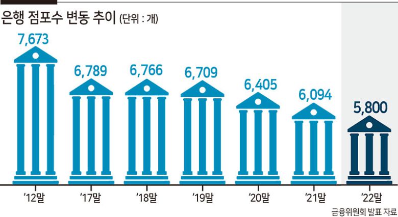 은행 점포 축소는 지역민의 금융 접근성을 훼손할 뿐만 아니라 지역경제에도 부정적 영향을 미칠 수 있다. 실제 금융경제연구소가 지난 2월 내놓은 ‘은행 영업점 축소 파급효과 분석과 은행권 대앙방안’ 보고서에 따르면, 지역별로 은행 지점 수가 1% 늘어날수록 지역내총생산(GRDP)은 0.31% 증가하는 것으로 나타났다. 금융위원회가 은행 점포 축소 속도조절에 나선 것도 이와 무관치 않다.