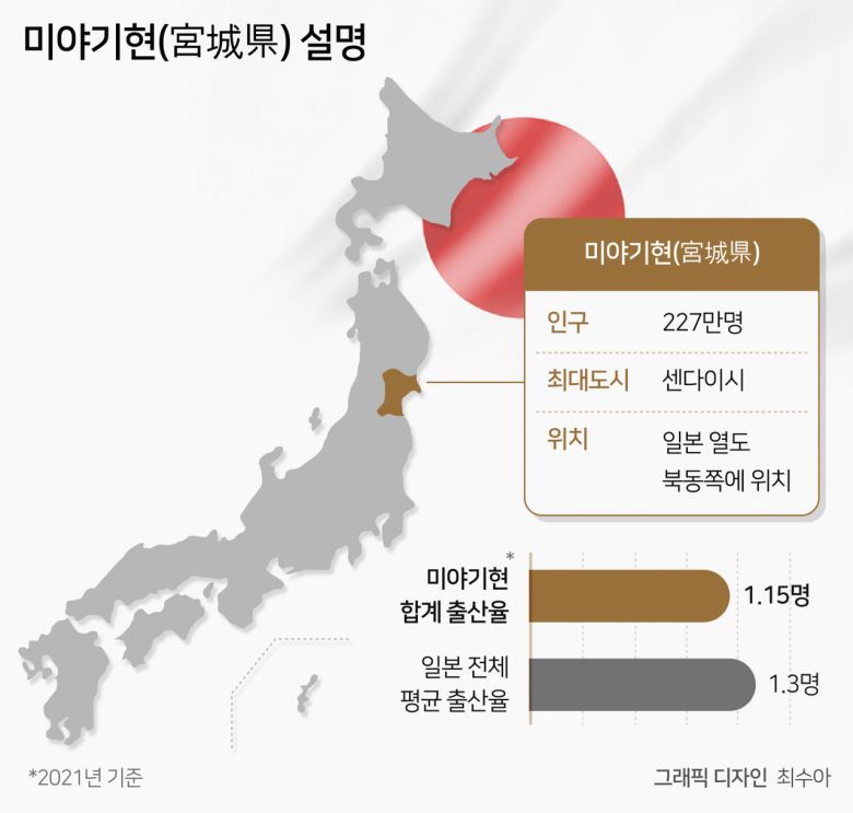 [헤럴드경제=김빛나 기자] 2017년 1월 10일, 일본 미야기현(宮城県) 주최로 특별한 설명회가 열렸다. 설명회에는 일본 77은행 등 미야기현 내에 있는 굵직한 은행 관계자들이 참석했다. 이들이 모인 이유는 미야기현 육아사회추진과가 추진하는 육아대출을 함께 설계하기 위해서다. 전체 인구 227만명(2022년 12월 기준)인 미야기현은 최근 10년 동안 일본 내에서 인구가 가장 많이 줄어든 곳 중 하나다. 2011년 일본 미야기현 오시카반도 동남동쪽 해역에서 발생한 ‘동일본 대지진’ 때문이다. 1년에 2만여명이 빠져나갈 정도로 상황이 심각했다.