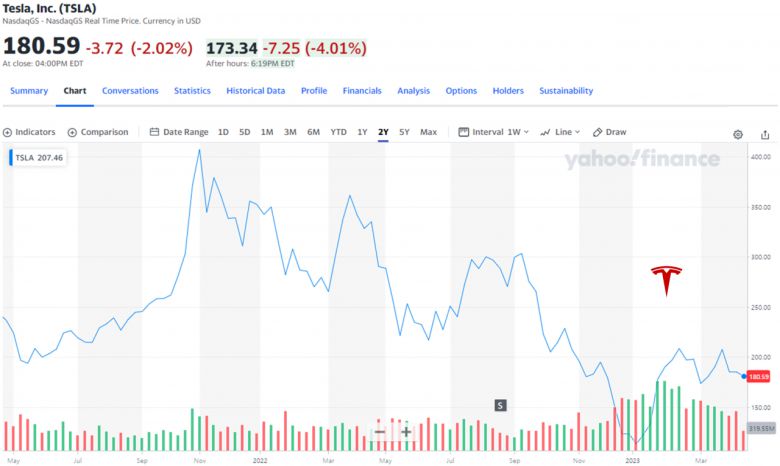 테슬라 주가 추이 [야후파이낸스 자료]