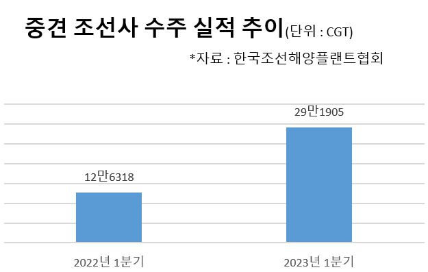 회사별로 살펴보면 대한조선(15만695CGT)이 가장 많은 5척을 수주했다. 이어 HJ중공업(9만2218CGT), 케이조선(4만8992CGT)은 각각 2척을 수주했다.
