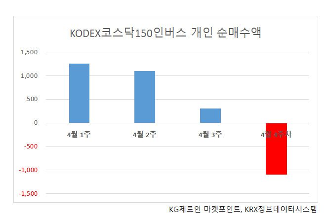 최근 코스닥 지수는 외국계 증권사의 집중적인 매도와 2차전지 종목의 약세로 하락세를 보이고 있다. 코스닥은 지난 3월까지 세계 주가지수 중 상승률 1위를 달렸으나, 주가 과열 및 ‘빚투’ 우려가 커지며 주춤하기 시작했다. 증권가에서는 당분간은 불확실성이 커질 것으로 보고 있다.