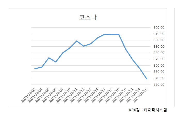 개인 투자자들은 이달 들어 주가 하락에 베팅을 지속해왔다. KG제로인 마켓포인트에 따르면 개인투자자는 이달에만 KODEX 코스닥150선물인버스 상품을 3465억원 순매수해 ETF중 가장 많이 순매수했다. 이에 해당 상품의 순자산총액도 4712억원 늘어 가장 크게 증가했다.