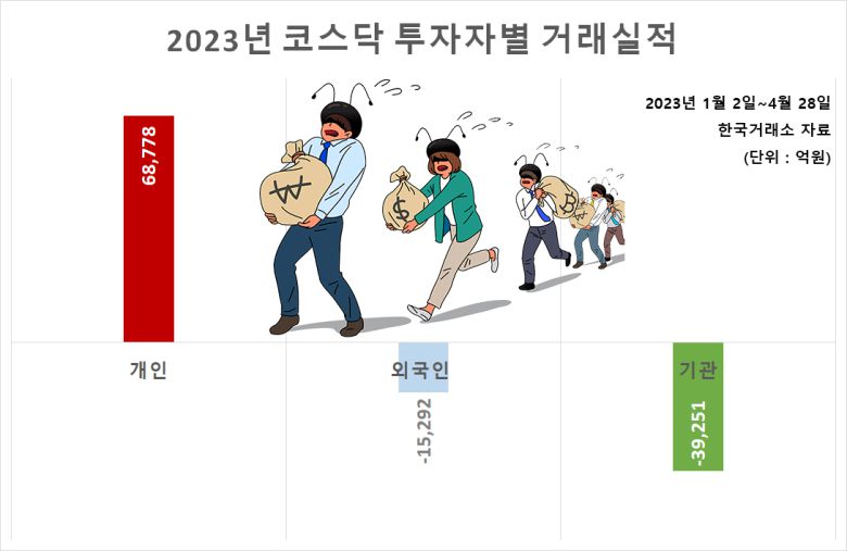 코스피에 비해 코스닥의 신용융자 규모가 과도하게 높다는 점도 리스크다. 시가총액 규모로는 코스닥이 코스피의 5분의 1 수준이지만, 신용거래융자 잔고 규모만큼은 더 큰 상황이 문제를 악화시킬 수 있는 요인이라는 것이다. 박소연 신영증권 애널리스트는 “올해 코스닥 시장 강세는 단기적 레버리지 베팅이 큰 영향을 미쳤다”며 “갑작스럽게 신용융자가 청산되는 상황이 오면 후폭풍이 꽤 클 수도 있다”고 걱정했다.