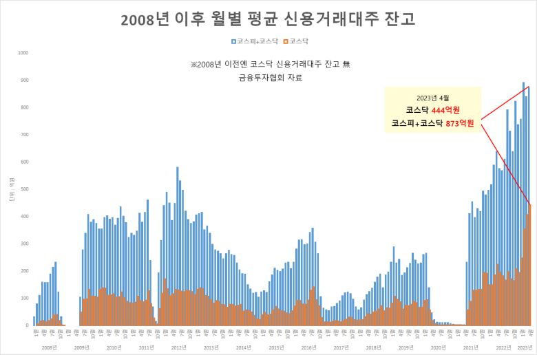 신용거래대주는 일정 증거금을 담보로 주식을 대여해 주는 신용 서비스로, 개인이 공매도를 하기 위해 반드시 필요한 단계다. 하락이 예상되면 빌린 주식을 먼저 매도하고, 실제 주가가 하락하면 매수해 갚아 수익을 내는 구조라는 점에서 ‘공매도’와 개념이 같다.