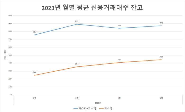 한 증권업계 관계자는 “국내 전체 공매도 규모의 98%가량을 차지하는 외국인·기관 투자자들이 쇼트베팅에 대한 속도를 늦추지 않으면서 개인 투자자들 역시 공매도에 대한 관심이 어느 때보다 높은 상황으로 읽힌다”고 분석했다.