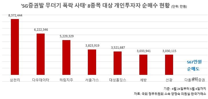 반면 외국인은 하림지주(-447억1000만원)·삼천리(-394억5000만원)·다우데이타(-319억5000만원) 등을 위주로 순매도했다. 기관은 삼천리(-438억9000만원)·다우데이타(-342억4000만원)·서울가스(-315억9000만원) 등을 팔아치웠다.