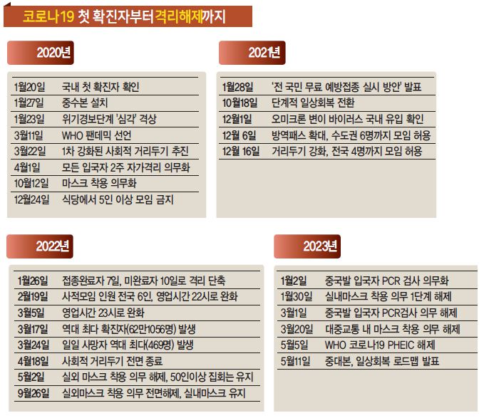다음 달부터 코로나19에 빼앗긴 일상을 되찾는다.