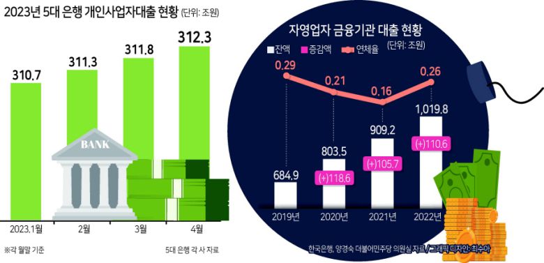 #. 서울 도봉구에서 주점을 운영하는 박모(35) 씨는 2018년부터 운영했던 가게를 이달 폐업하기로 했다. 애초 올 1월에 문을 닫으려 했지만, “사업자 대출액 4700만원가량을 일시 상환해야 한다”는 은행의 말에 시기를 늦췄다. 이 씨는 결국 가족들에게 돈을 빌려 상환 자금을 마련했다. 그러나 운영을 연장한 4달간 적자액은 약 500만원이 불었다. 그는 “어쩔 수 없이 가게를 운영하긴 했지만, 결국 적자만 늘어 씁쓸하다”고 토로했다.