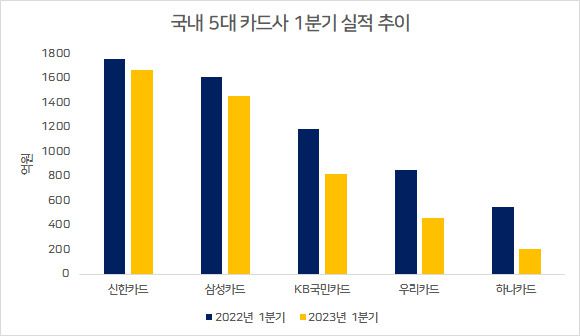 내실경영 기조 속에서 카드사의 가장 큰 걱정거리는 최근 삼성전자와 애플 사이에 벌어지는 ‘페이 싸움’이다. 삼성전자가 그동안 별도 수수료 없이 카드사와 삼성페이 단체계약을 맺어왔던 것과 달리, 재계약이 이뤄지는 오는 8월 무료 계약의 자동 연장을 하지 않겠다고 통보했기 때문이다. 현대카드가 단독으로 국내 도입한 애플페이가 건당 0.15% 수준의 수수료를 수취하는 것으로 알려지며 업계에선 삼성전자 또한 수수료 무료 정책을 중단할 것으로 보고 있다.