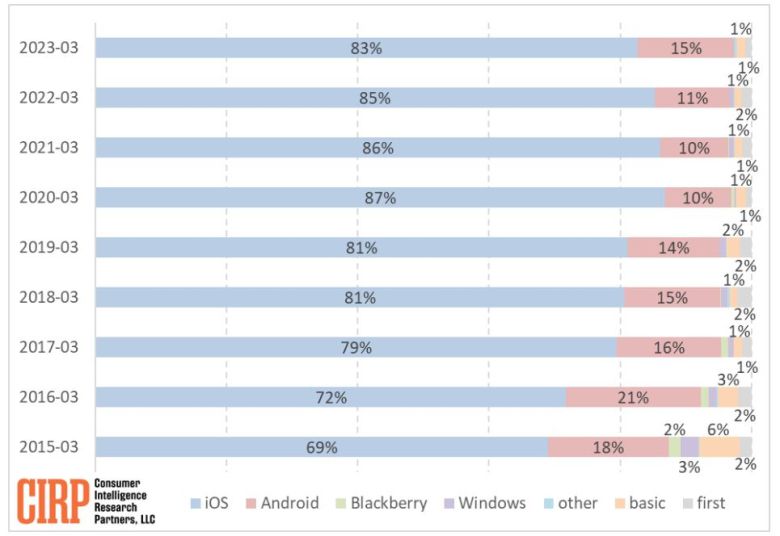 미국의 시장조사기관 CIRP이 발표한 연구 결과에 따르면 2023년 3월 기준 아이폰 구매자의 15%가 이전에 안드로이드을 사용했던 것으로 나타났다. [시장조사기관 CIRP]