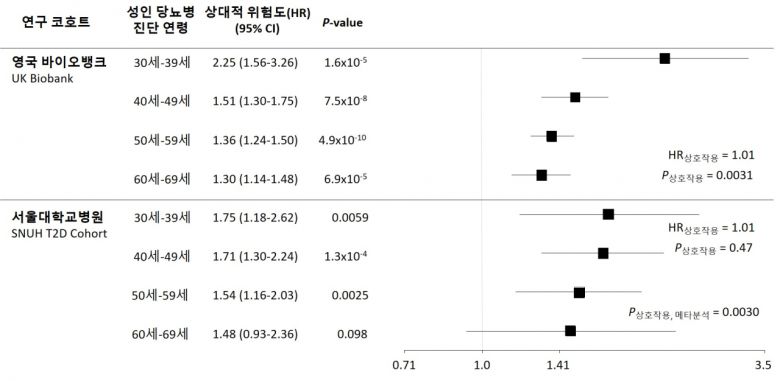 당뇨병 진단 연령에 따른 관상동맥질환의 유전적 위험비. 당뇨병 조기 진단 시 관상동맥질환 발생에 대한 위험비가 증가했다.