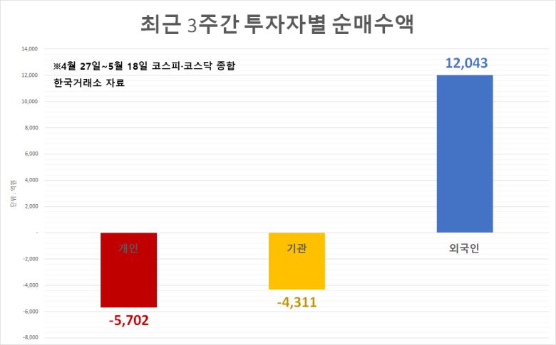 지난 3주간(4월 27일 5월 18일) 외국인 투자자는 코스피·코스닥 시장에서 1조2043억원 규모의 주식을 순매수했다. 개인(-5702억원)·기관(-4311억원) 투자자 모두 순매도세를 보인 것과는 대조적이다.