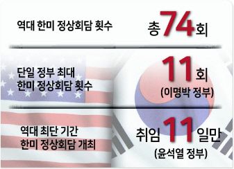 지난 70년 한미동맹의 역사 동안 한미 정상회담은 모두 74회 열렸다. 지난 1952년 12월 6.25 전쟁 중에 열렸던 이승만 전 대통령과 아이젠하워 전 미국 대통령 사이 회담이 최초의 한미 정상회담이다. 임기 중 가장 많은 한미 정상회담을 가졌던 대통령은 이명박(MB) 전 대통령으로 11회였다.