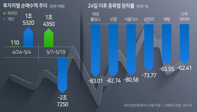 반면, 외국인은 미국 빅테크 기업들의 상승세를 타고 국내 반도체주를 대거 사들이고 있다. 4월 24일~5월 4일에는 108억원 순매수에 그쳤으나, 이후 1조4352억원으로 순매수 규모가 크게 늘었다.