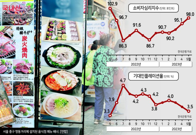 코로나19 엔데믹 선언으로 소비가 회복되고 경기가 개선될 것이란 기대가 확산하면서 경제 상황에 대한 소비자들의 심리가 1년 만에 가장 높은 수준으로 올랐다. 지난해 고공행진했던 소비자물가상승률이 올해 들어 둔화함에 따라 향후 물가 전망을 나타내는 기대인플레이션은 1년 중 최저치로 떨어졌다. 이창용 한국은행 총재는 연말 물가가 3%대로 내려갈 것이라고 밝혔다.