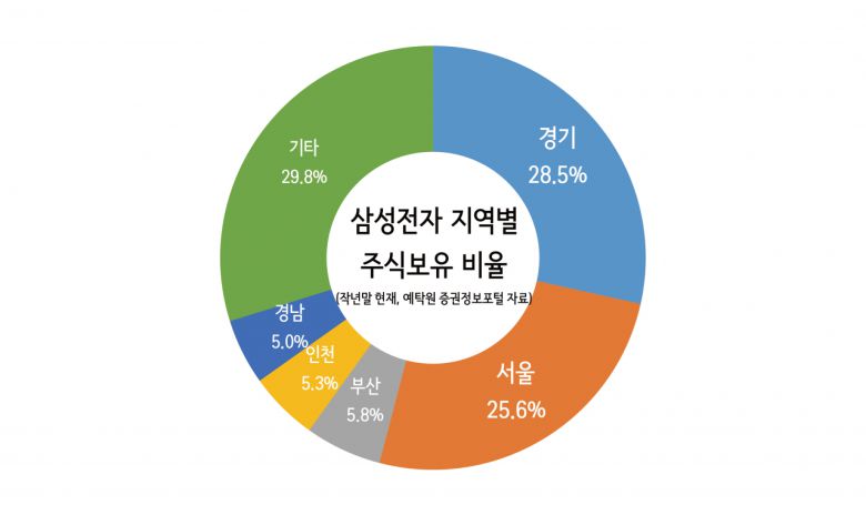 연령별 소유현황을 보면 40대가 22.7%로 가장 많았고 30대가 21.2%로 2위에 올랐다. 그 다음은 50대(20.7%), 20대(13.7%), 60대(10.7%), 20대미만(7.4%) 등의 순이다.