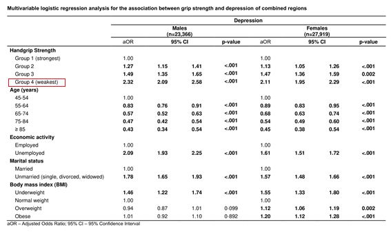 지역을 통합하여 악력과 우울증의 연관성을 분석했을 때 남녀 모두 악력이 높은 1분위에 비해 악력이 낮은 2, 3, 4분위 모두에서 우울증 위험도가 높게 나타났다. 남성과 여성 각각 1분위 대비 4분위에서 우울증 위험도가 2.32배, 2.11배 높았다.