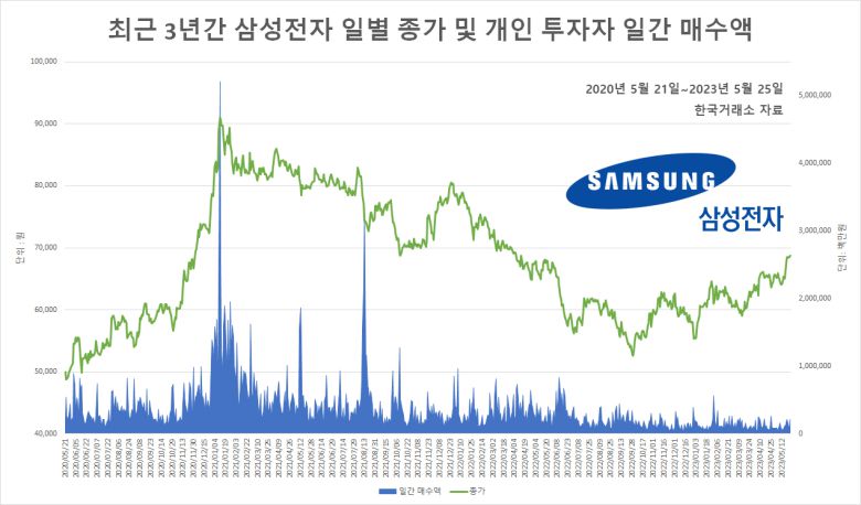 송명섭 하이투자증권 연구원은 “고객 재고 축소와 제조사의 감산, 중국의 마이크론 제품 불매 조치로 3월 이후 PC 고객과 중국 스마트폰 업체들의 삼성전자 메모리 반도체에 대한 주문이 회복 중”이라며 “현재 거의 모든 경기 선행지표들이 상승 반전한 상황에 3분기 이후 주문 증가 본격화될 전망”이라고 강조했다.