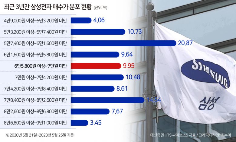 정확한 거래 규모를 파악하긴 어렵지만, 대략적인 주식 거래 흐름을 짐작게 하는 일간 매수액을 분석했을 때도 삼성전자 주가가 7만원 대에 머물렀을 때 개인 투자자들이 가장 많은 투자금을 삼성전자 매수에 투입했다. 분석 기간 중 총 181일 지속됐던 ‘7만전자’ 기간 동안 일간 매수액의 총합이 약 181조원에 이르렀기 때문이다. 8만전자(약 84조원), 6만전자(약 56조원), 5만전자(약 54조원) 기간과 비교했을 때 한눈에 보일 정도로 규모가 컸다.