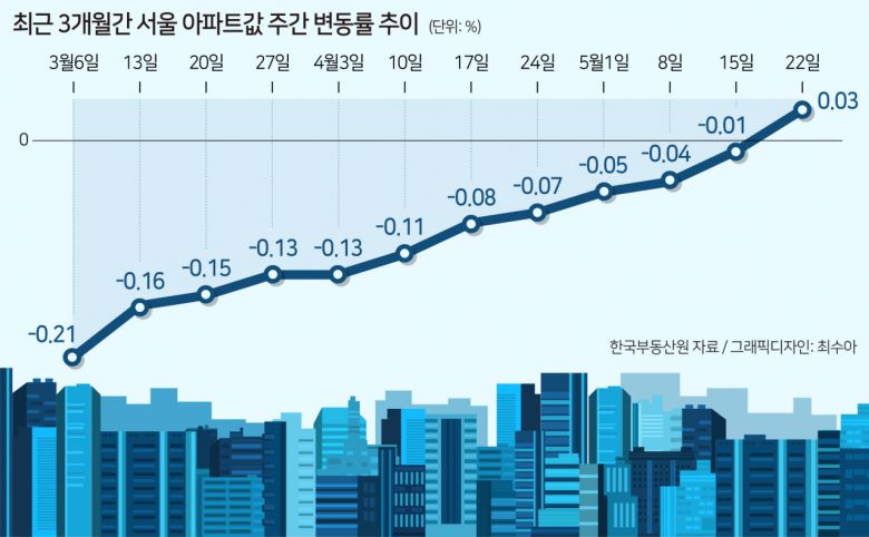 ▶“추격 매수세 따라붙을 지 관건”= 곳곳에서 바닥 신호가 나타나고 있지만 전문가들 대부분은 아직 본격적인 상승장에 진입했다고 확신할 상황은 아니라는 입장이다. 오르고 내리기를 반복하는 ‘박스권’ 흐름을 보이거나, 일시적으로 반등했다가 다시 빠지는 소위 ‘더블딥’ 현상이 나타날 가능성이 크다고 보는 시각이 더 많다.
