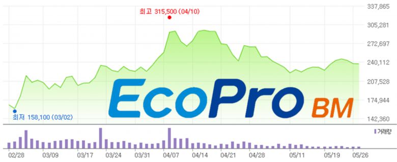 에코프로비엠 주가추이 [네이버증권]