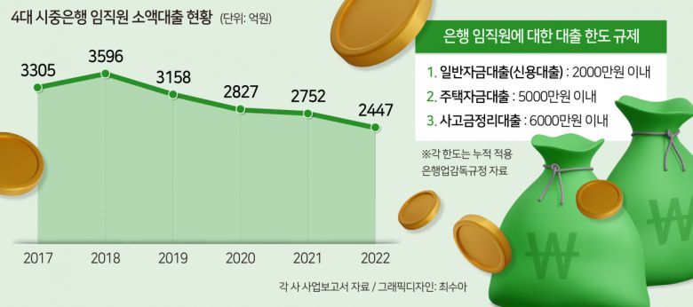 특이한 점은 국내 가계부채 규모가 늘어난 최근 4년 동안, 임직원 대출의 수요는 꾸준히 줄어들었다는 것이다. 이는 임직원 대출의 금리 혜택이 갈수록 축소된 영향으로 풀이된다. 실제 4대 시중은행 중 하나인 A은행의 경우 임직원 대상 신용대출 금리를 지난해 고정 3.6%에서 올해 6%로 2.4%포인트 상향했다. 심지어 보증료율 1%를 더해 7%의 고정금리 대출을 제공하고 있다. 이날 기준 4대 은행이 공시한 신용대출 금리가 4.84~6.34%인 것을 고려하면, 일반대출의 금리 상단보다 높은 금리를 적용한 셈이다.