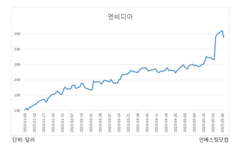 증권가에서는 하반기에도 AI 신드롬이 이어질 것이란 전망이 나온다. 변종만 NH투자증권 연구원은 “2023년은 AI 대중화의 원년으로 하반기에는 후발주자의 투자가 이어질 것으로 전망된다”며 “TAM(총 유효시장) 확장에 따른 밸류에이션 확대 흐름이 이어지고 2024년 실적으로 밸류에이션을 정당화하는 시기가 올 것”이라고 말했다.