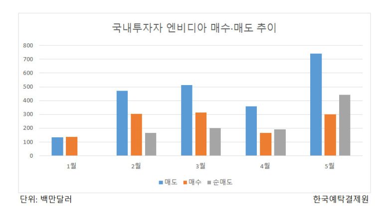 기술주 투자로 유명해진 우드 역시 지난 1월 엔비디아를 전량 처분하면서 10억달러의 수익을 놓친 바 있다. 월스트리트저널(WSJ)에 따르면 아크이노베이션ETF(ARKK)는 2019년 3월 엔비디아 주식을 230만주 이상 보유하고 있었으나 이후 매도했다.