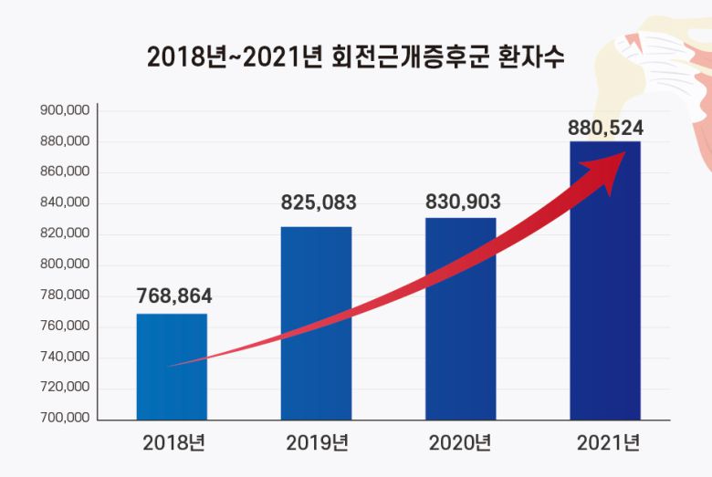 ▶어깨 통증, 병원서 정확한 진단 중요=어깨통증이 발생하면 오십견이라고 생각해 방치하는 경우가 많은데 만일 이때 회전근개파열 때문에 통증이 생긴 거라면 치료 시기를 놓칠 수 있으므로 반드시 병원을 찾아 검사를 받아보는 것이 좋다. 회전근개파열은 파열 부위에 압통이 있는지 눌러봐서 각 힘줄 어느 부위에 통증이 발생했는지 확인하고 정상적인 기능을 하는지 신체 검진을 시행한 후, 엑스레이, 초음파, MRI 등 영상 검사를 통해 확진하게 된다. MRI는 회전근 개 파열의 유무 뿐만 아니라 파열의 크기, 양상 및 파열된 부위의 지방 침착과 위축 정도를 알 수 있어 수술 방법을 선택하고 치료 계획을 세우는 데에 도움이 된다.