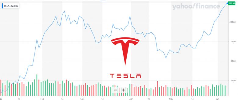 2023년 테슬라 주가 추이 [야후파이낸스 자료]