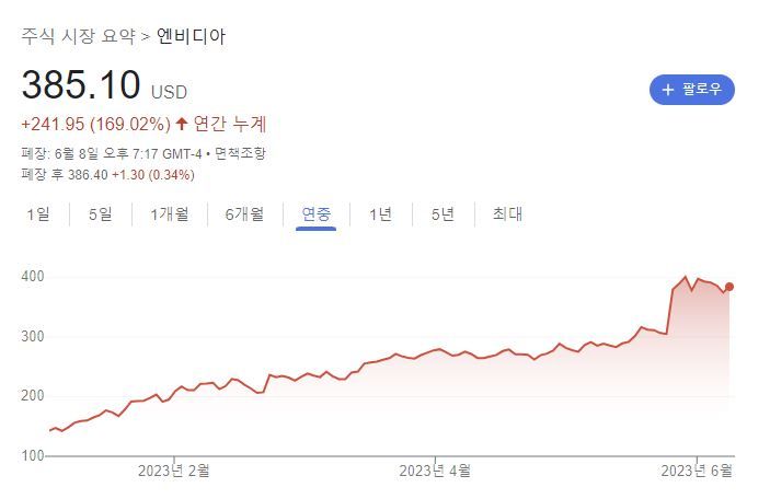 [구글 금융 캡처]
