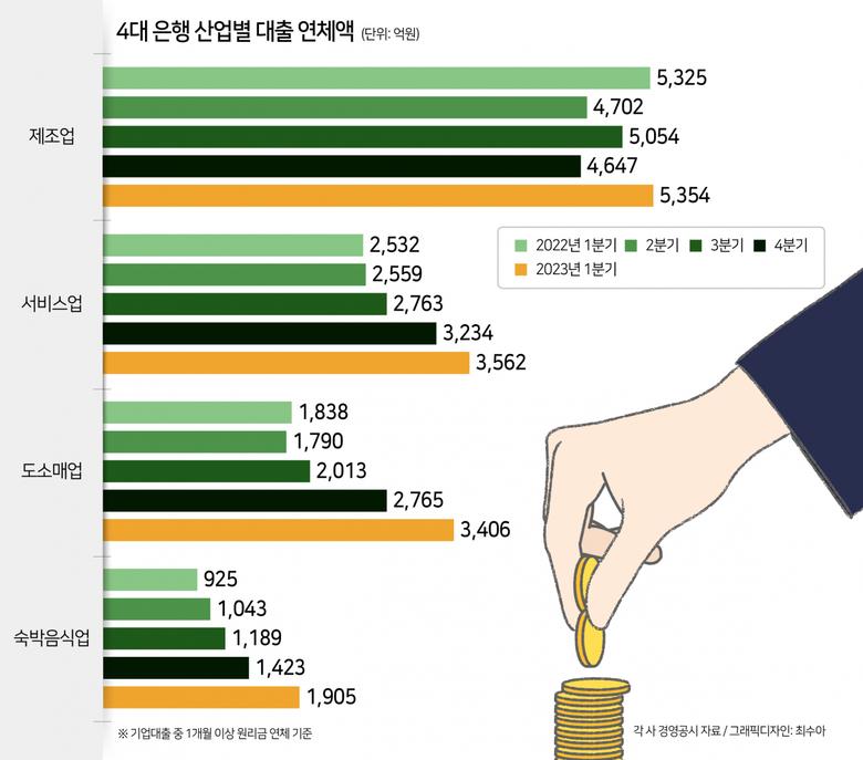 4대 은행의 산업별 대출 연체액은 2020년부터 꾸준히 감소세를 기록한 바 있다. 2020년 4월부터 정부의 코로나 대출 연장·유예 조치가 시행되며, 자영업자들의 상환 부담이 줄어들었기 때문이다.