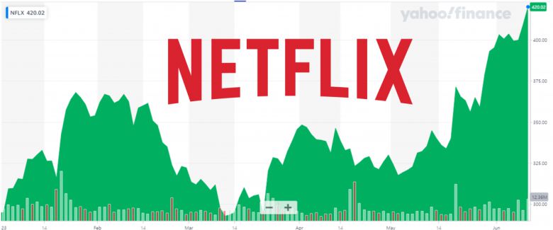 연초 이후 넷플릭스 주가 추이 [야후파이낸스 자료]