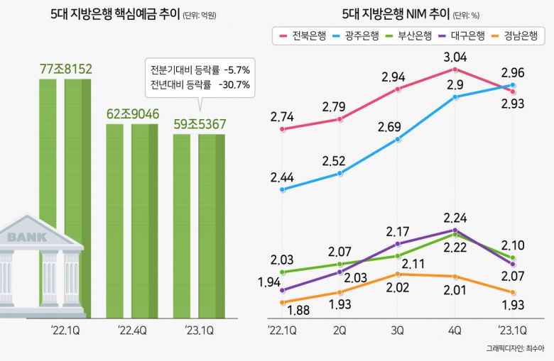 5대 지방은행의 1분기 NIM을 살펴보면 광주은행(2.96%)을 제외한 모든 은행의 NIM이 감소세를 보인다. 지난해 4분기 대비 올 1분기 대구은행의 NIM(2.07%)은 0.17%포인트 가장 크게 떨어졌고, 이어 부산은행(2.10%) 0.12%포인트, 전북은행(2.93%) 0.11%포인트, 경남은행(1.93%)이 0.08%포인트 감소했다.