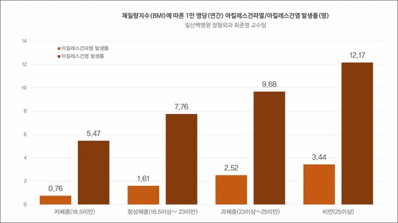 체질량지수에 따른 1만 명당(연간) 아킬레스건염, 아킬레스건파열 발생률