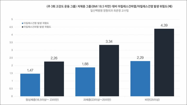 주 3회 고강도 운동 그룹에서 아킬레스건염, 아킬레스건파열 발생 위험도