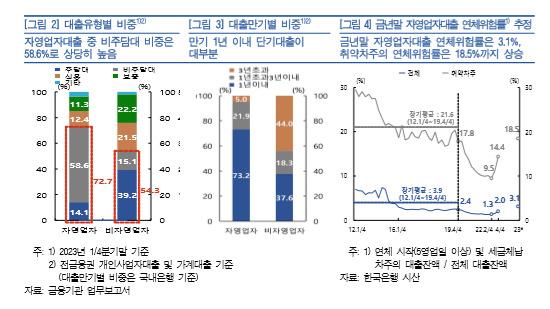 자영업자는 비자영업자에 비해 부동산가격 하락에 취약하고, 원리금 상환 부담과 단기 및 일시상환 중심의 부채 구조가 리스크 요인으로 잠재하고 있다.