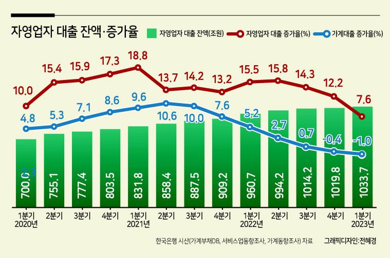 자영업자들의 소득 개선은 코로나19 이전보다 더딘 반면, 빚 부담은 오히려 크게 늘어난 것으로 나타났다. 특히 취약차주 자영업자들이 늘고 있는데다 이들의 연체율도 상승하면서 자영업자 대출 부실 위험이 한국 경제에 뇌관이 될 수 있다는 지적이다.
