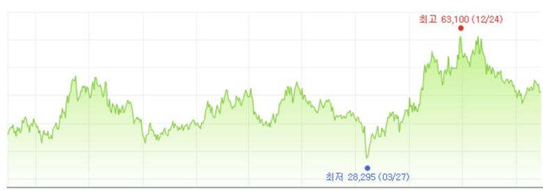 2013.6.~2023.6. SK텔레콤 코스피 주가 추이(출처: 네이버)